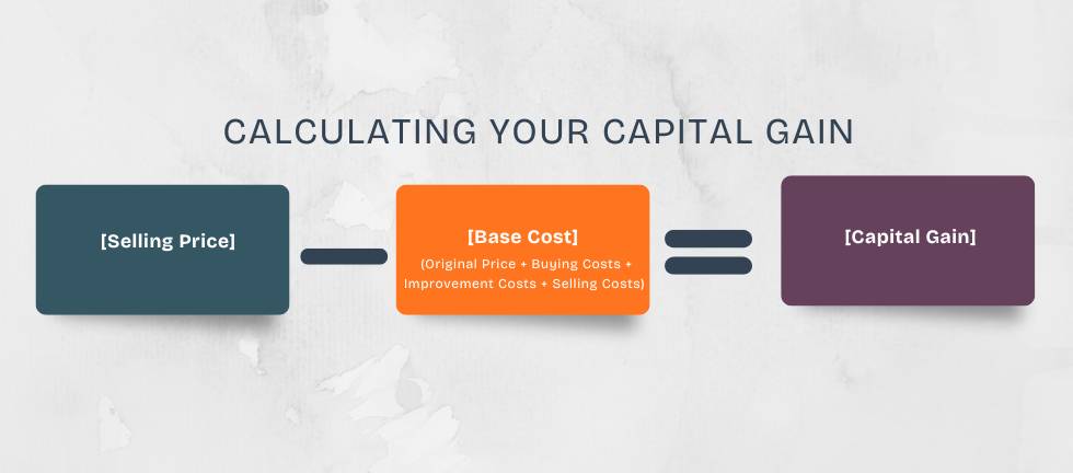 An infographic chart explaining the formula for calculating the capital gain on a property sale in South Africa for tax purposes.